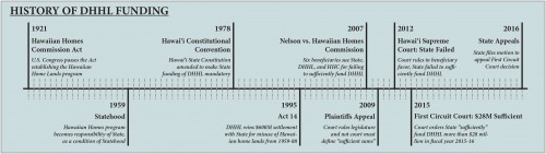 Nelson Timeline